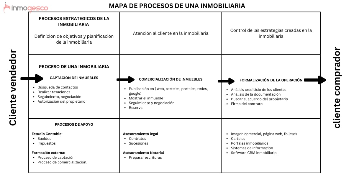 Mapa de procesos de una inmobiliaria - Inmogesco