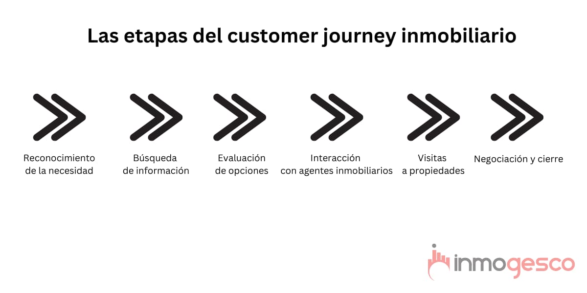 Etapas de un customer journey inmobiliario Etapas de un customer journey inmobiliario